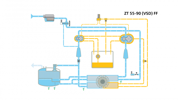 Atlas Copco Oil Free Screw Air Compressors ZT/ZR 55-90(VSD)(FF) Energy Safe