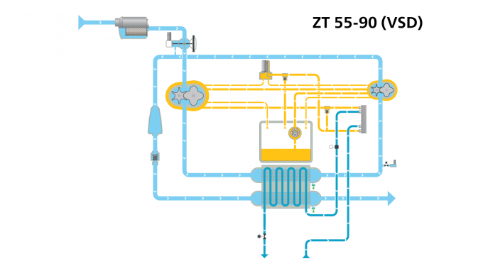 Atlas Copco Oil Free Screw Air Compressors ZT/ZR 55-90(VSD)(FF) Energy Safe