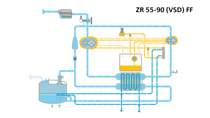 Atlas Copco Oil Free Screw Air Compressors ZT/ZR 55-90(VSD)(FF) Energy Safe